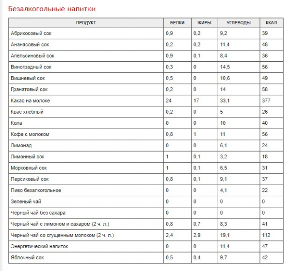 Полная таблица калорийности разных продуктов2