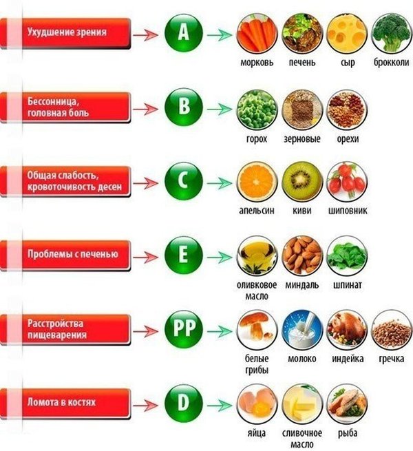 Таблица по питанию: чего не хватает организму